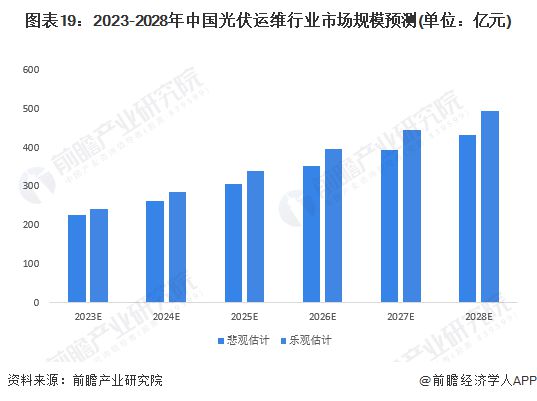 亚美体育 亚美平台预见2023：《2023年中国光伏运维行业全景图谱》(附市场规模、竞争格局和发展前景等)(图19)