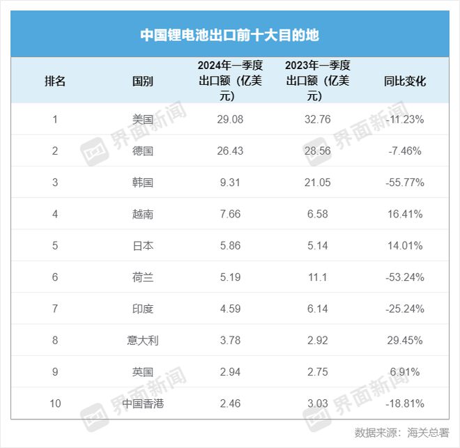 亚美体育 亚美平台亚洲超越欧洲成为中国光伏出口第一大海外市场(图2)