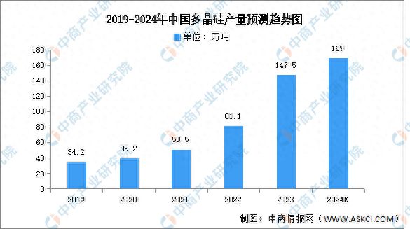 2024年中国多晶硅产量及项目预测分析亚美体育 亚美平台(图1)