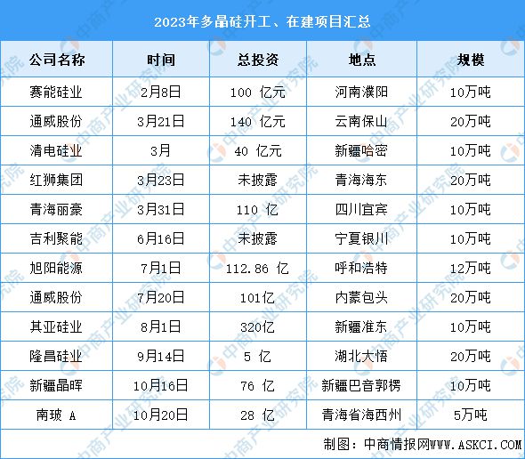 2024年中国多晶硅产量及项目预测分析亚美体育 亚美平台(图2)