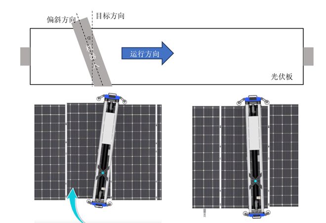 【轨物洞见】光伏清洁机器人姿态检测及亚美体育 亚美平台纠偏方法分析(图1)