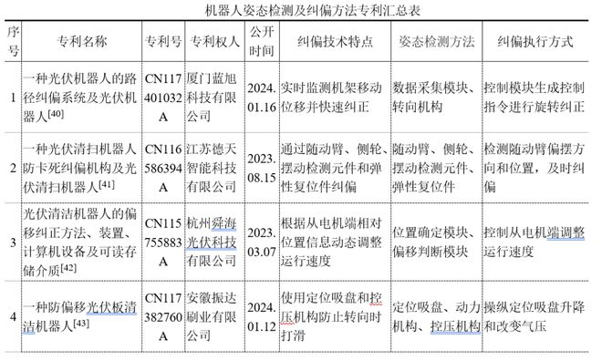 【轨物洞见】光伏清洁机器人姿态检测及亚美体育 亚美平台纠偏方法分析(图4)