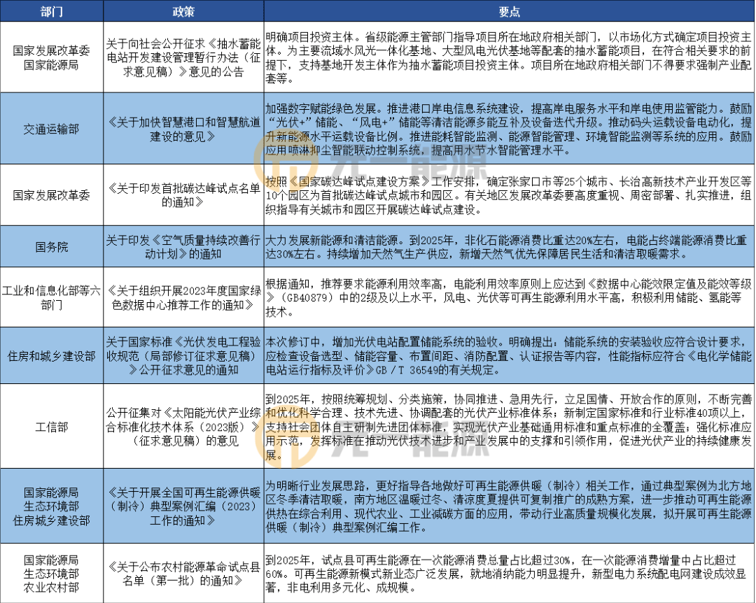 亚美体育 亚美平台12月光伏行业最新政策汇总 积极引导光伏行业高质量发展(图2)