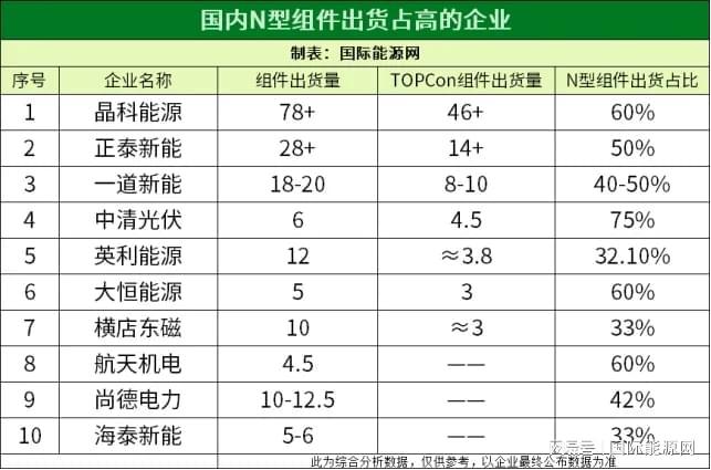 亚美体育 亚美平台TOPCon为端点光伏技术创新加速光伏格局洗牌(图2)