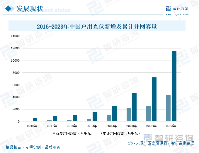 亚美体育 亚美平台2024年中国户用光伏行业现状及未来趋势分析：利好政策效应稳步释放户用光伏并网容量持续增加[图](图5)