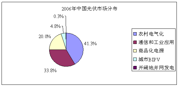 亚美体育 亚美平台中国光伏产业发展现状与规划建议(图2)