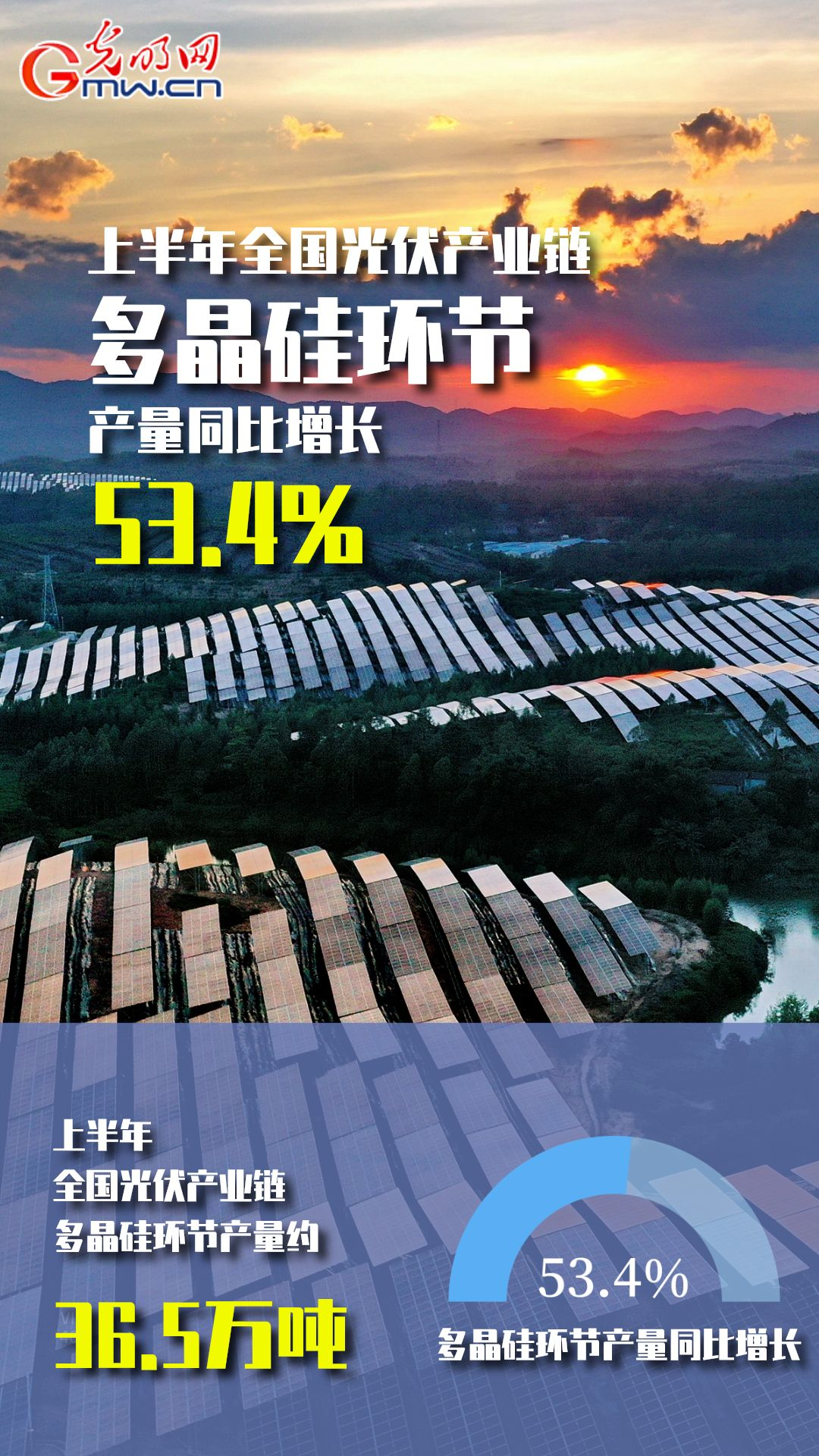 经济半年报【数据海报】上半年全国光伏产业链亚美体育 亚美平台主要环节同比增幅均在45%以上(图1)