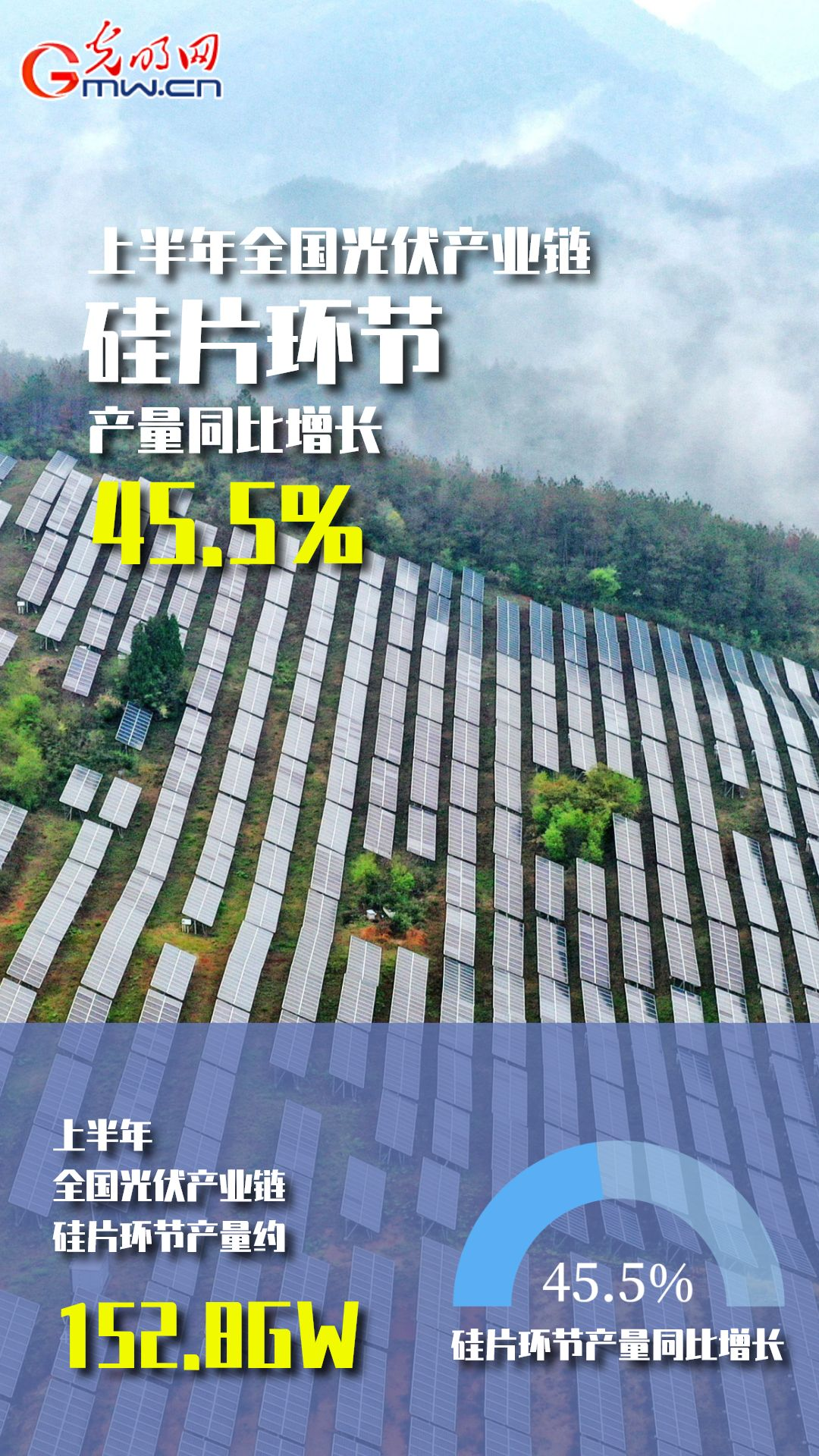 经济半年报【数据海报】上半年全国光伏产业链亚美体育 亚美平台主要环节同比增幅均在45%以上(图2)