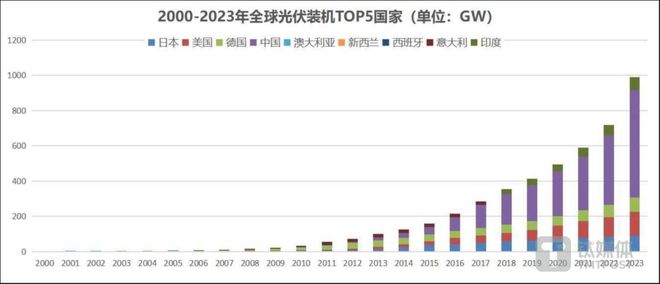 光伏面亚美体育 亚美官网世70年：效率提升近8倍成本降至三万分之一(图3)