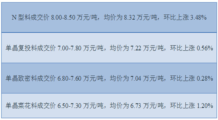 亚美体育 亚美官网光伏发电关键材料多晶硅价格持续上涨(图1)