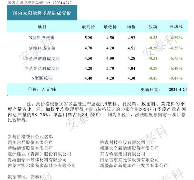 亚美体育 亚美平台光伏周报：多晶硅市场短期呈现非理性竞争 中来股份终止140亿元硅基项目(图1)