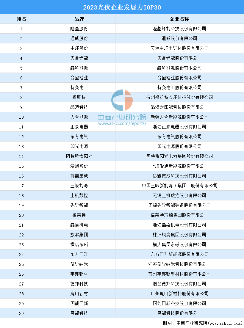 亚美体育 亚美平台2023光伏企业发展力T0P30排行榜（附榜单）(图1)