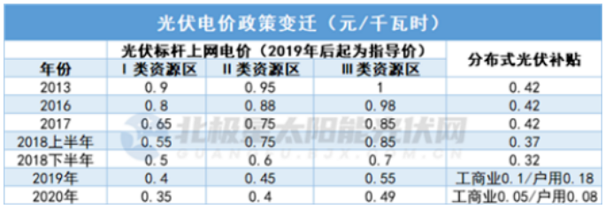 了不亚美体育 亚美官网起的中国光伏！(图2)