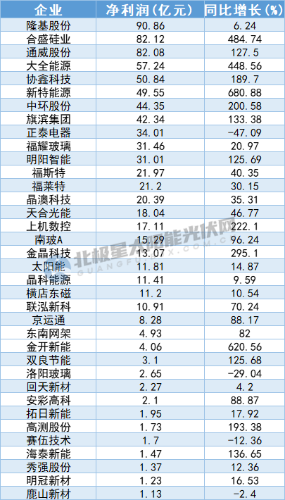 了不亚美体育 亚美官网起的中国光伏！(图5)