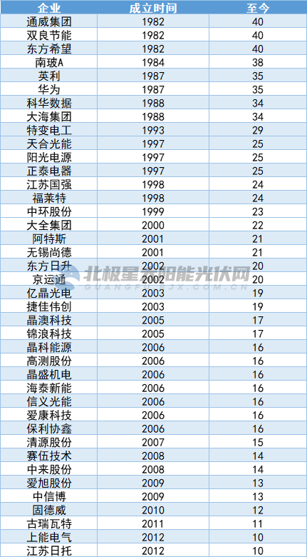 了不亚美体育 亚美官网起的中国光伏！(图4)