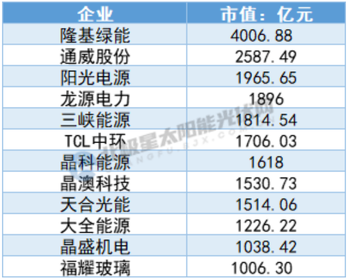 了不亚美体育 亚美官网起的中国光伏！(图7)