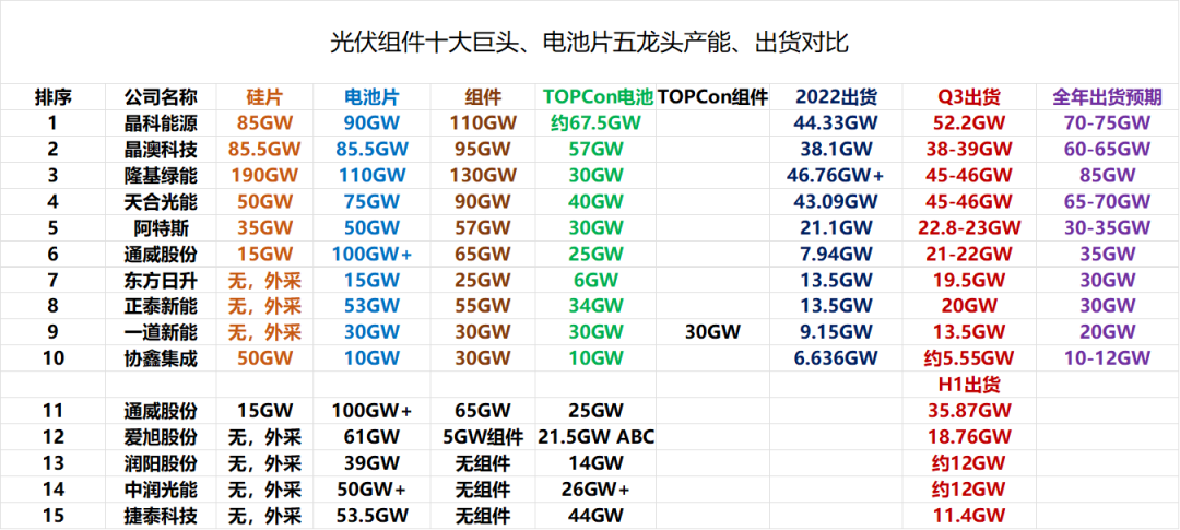 亚美体育 亚美平台2023全球光伏组件出货Top10榜：乾坤未定皆为黑马！(图1)