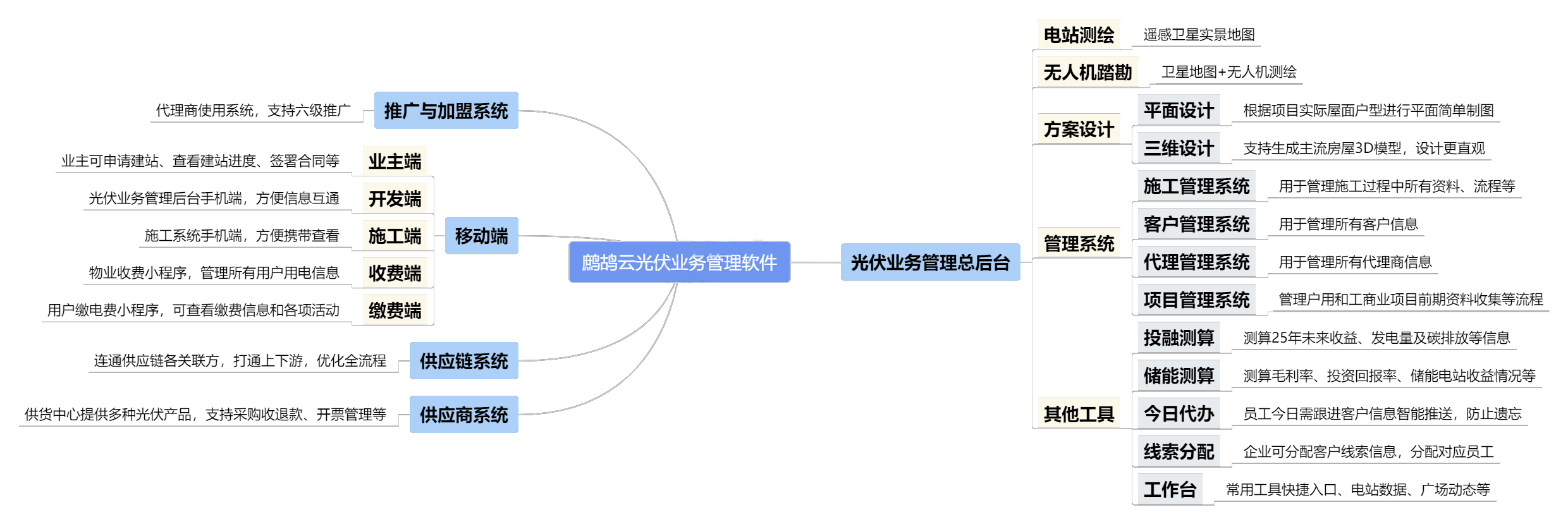 光伏电站传统运维模式难点和解决方案亚美体育 亚美平台(图2)