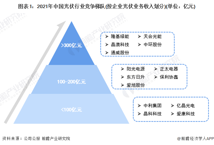 亚美体育 亚美官网行业深度！2022年中国光伏行业竞争格局及市场份额分析 隆基股份占据龙头地位(图1)