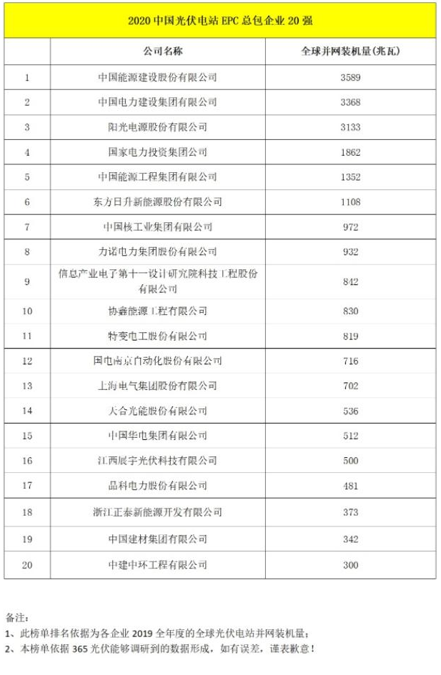 2020年中国光伏电站EPC总包企业强亚美体育 亚美平台排行榜(图1)